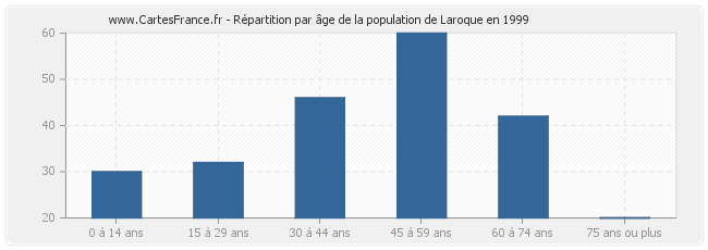 Répartition par âge de la population de Laroque en 1999