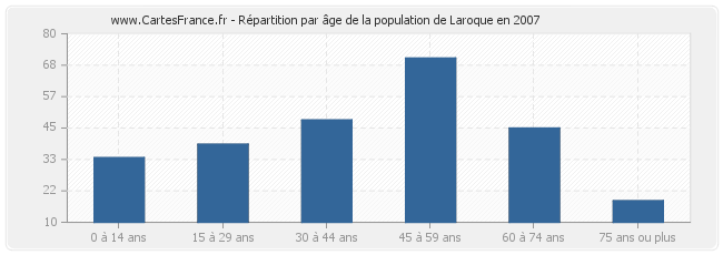 Répartition par âge de la population de Laroque en 2007
