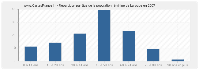 Répartition par âge de la population féminine de Laroque en 2007