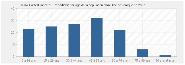 Répartition par âge de la population masculine de Laroque en 2007