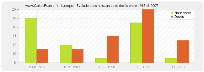 Laroque : Evolution des naissances et décès entre 1968 et 2007