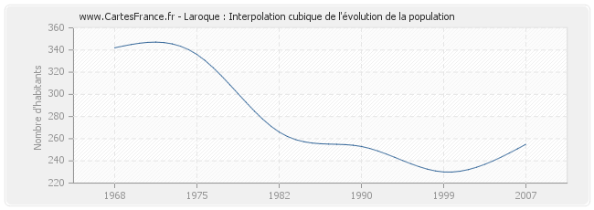 Laroque : Interpolation cubique de l'évolution de la population