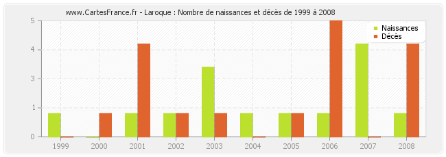 Laroque : Nombre de naissances et décès de 1999 à 2008