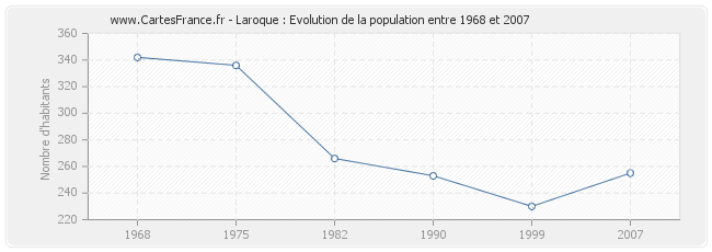 Population Laroque