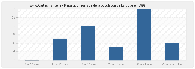 Répartition par âge de la population de Lartigue en 1999
