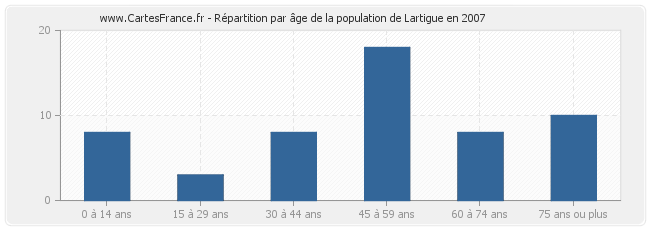 Répartition par âge de la population de Lartigue en 2007
