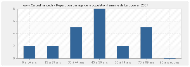 Répartition par âge de la population féminine de Lartigue en 2007