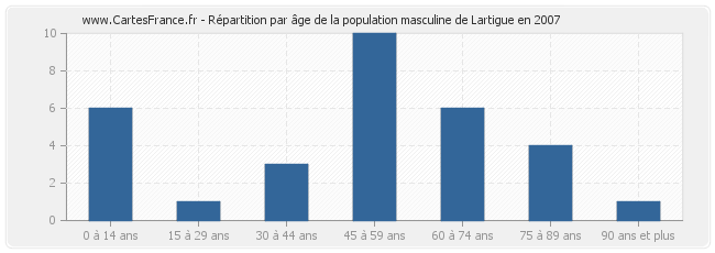 Répartition par âge de la population masculine de Lartigue en 2007