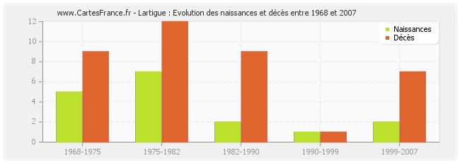 Lartigue : Evolution des naissances et décès entre 1968 et 2007