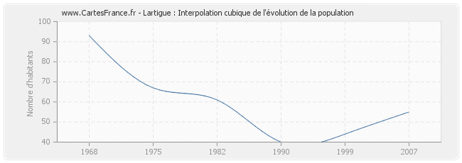 Lartigue : Interpolation cubique de l'évolution de la population