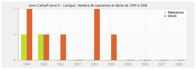 Lartigue : Nombre de naissances et décès de 1999 à 2008