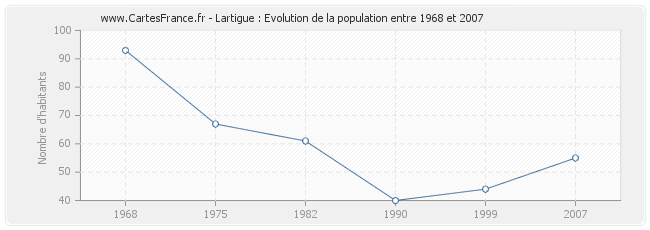 Population Lartigue