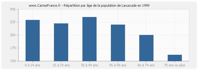 Répartition par âge de la population de Laruscade en 1999