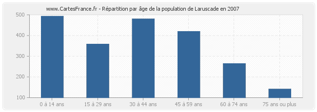 Répartition par âge de la population de Laruscade en 2007