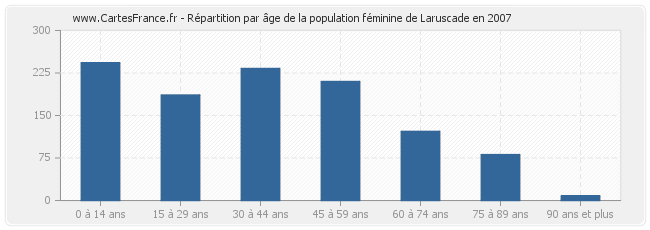 Répartition par âge de la population féminine de Laruscade en 2007
