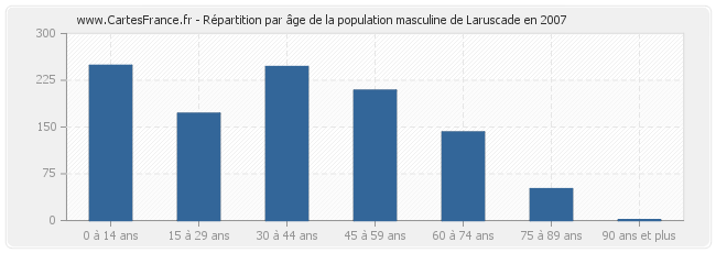 Répartition par âge de la population masculine de Laruscade en 2007