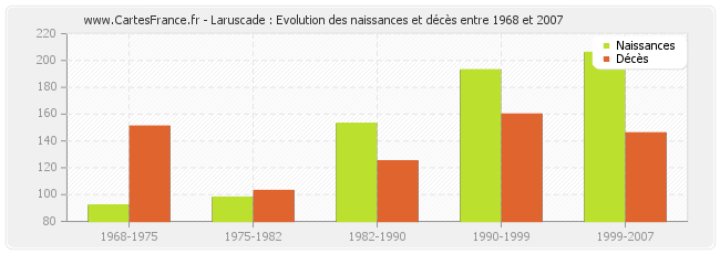 Laruscade : Evolution des naissances et décès entre 1968 et 2007
