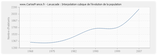 Laruscade : Interpolation cubique de l'évolution de la population