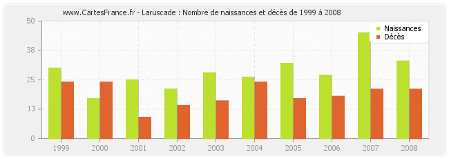 Laruscade : Nombre de naissances et décès de 1999 à 2008