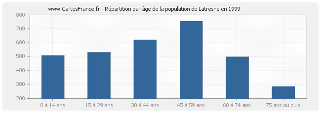Répartition par âge de la population de Latresne en 1999
