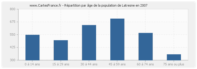 Répartition par âge de la population de Latresne en 2007