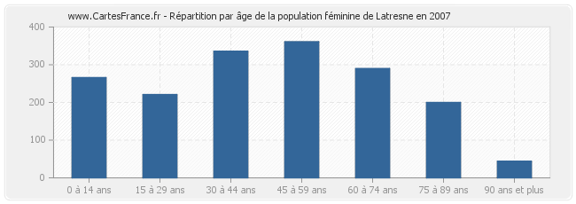 Répartition par âge de la population féminine de Latresne en 2007