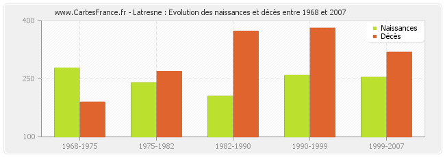 Latresne : Evolution des naissances et décès entre 1968 et 2007