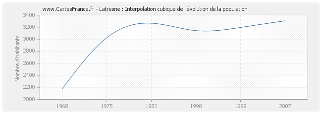 Latresne : Interpolation cubique de l'évolution de la population