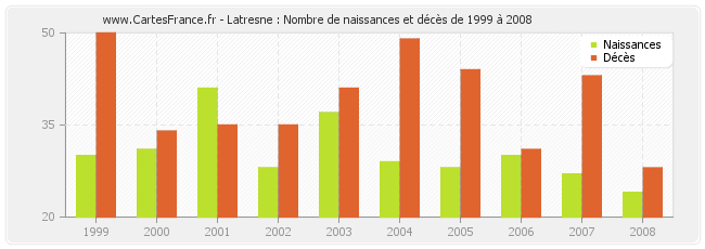 Latresne : Nombre de naissances et décès de 1999 à 2008