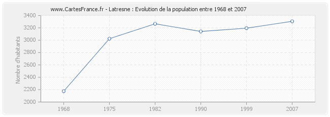 Population Latresne