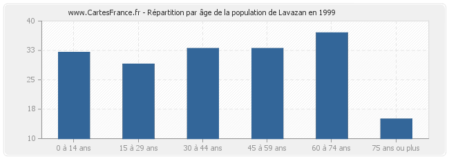 Répartition par âge de la population de Lavazan en 1999