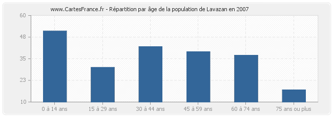 Répartition par âge de la population de Lavazan en 2007