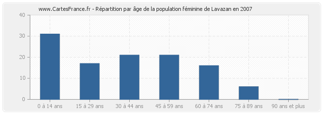 Répartition par âge de la population féminine de Lavazan en 2007