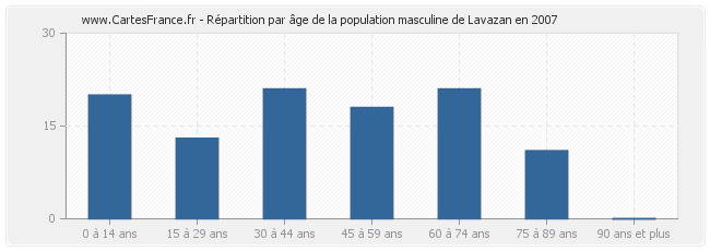 Répartition par âge de la population masculine de Lavazan en 2007