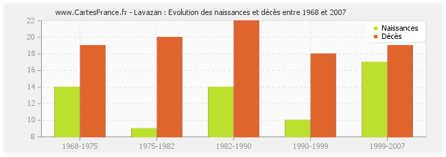 Lavazan : Evolution des naissances et décès entre 1968 et 2007