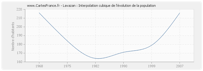 Lavazan : Interpolation cubique de l'évolution de la population