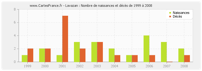 Lavazan : Nombre de naissances et décès de 1999 à 2008