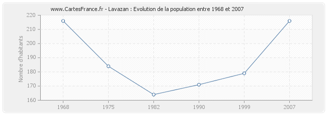 Population Lavazan