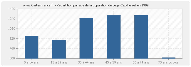 Répartition par âge de la population de Lège-Cap-Ferret en 1999