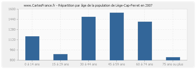 Répartition par âge de la population de Lège-Cap-Ferret en 2007