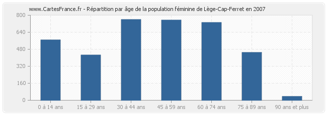 Répartition par âge de la population féminine de Lège-Cap-Ferret en 2007