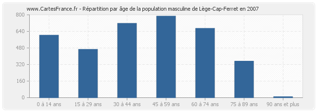Répartition par âge de la population masculine de Lège-Cap-Ferret en 2007