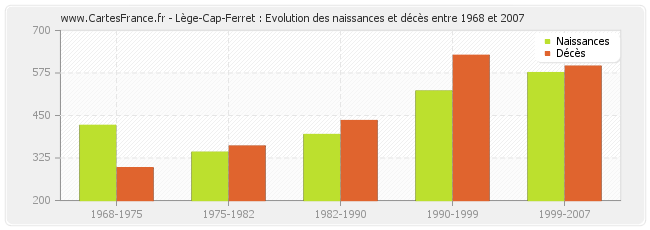 Lège-Cap-Ferret : Evolution des naissances et décès entre 1968 et 2007