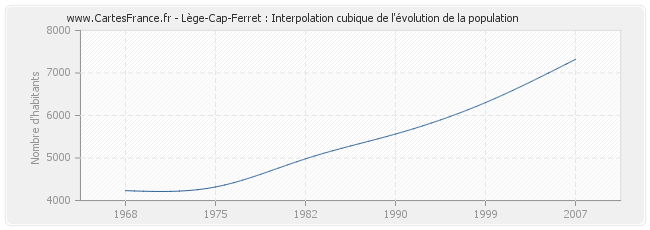 Lège-Cap-Ferret : Interpolation cubique de l'évolution de la population