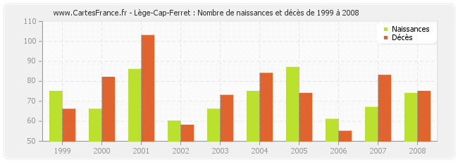 Lège-Cap-Ferret : Nombre de naissances et décès de 1999 à 2008
