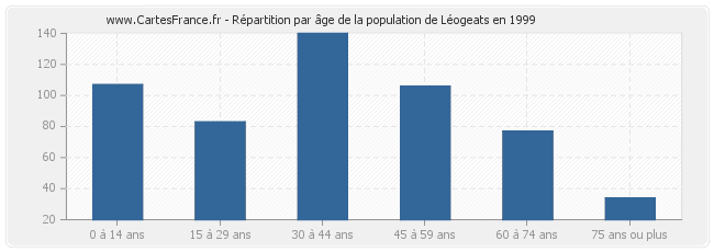 Répartition par âge de la population de Léogeats en 1999