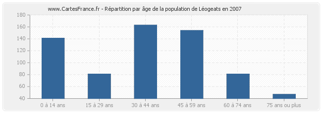 Répartition par âge de la population de Léogeats en 2007