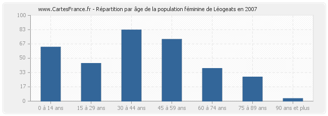 Répartition par âge de la population féminine de Léogeats en 2007