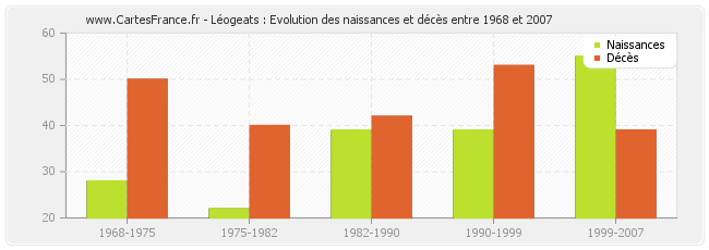 Léogeats : Evolution des naissances et décès entre 1968 et 2007