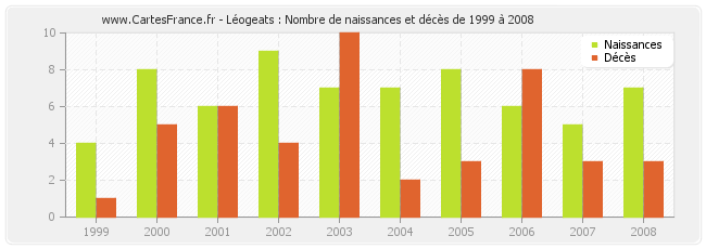 Léogeats : Nombre de naissances et décès de 1999 à 2008